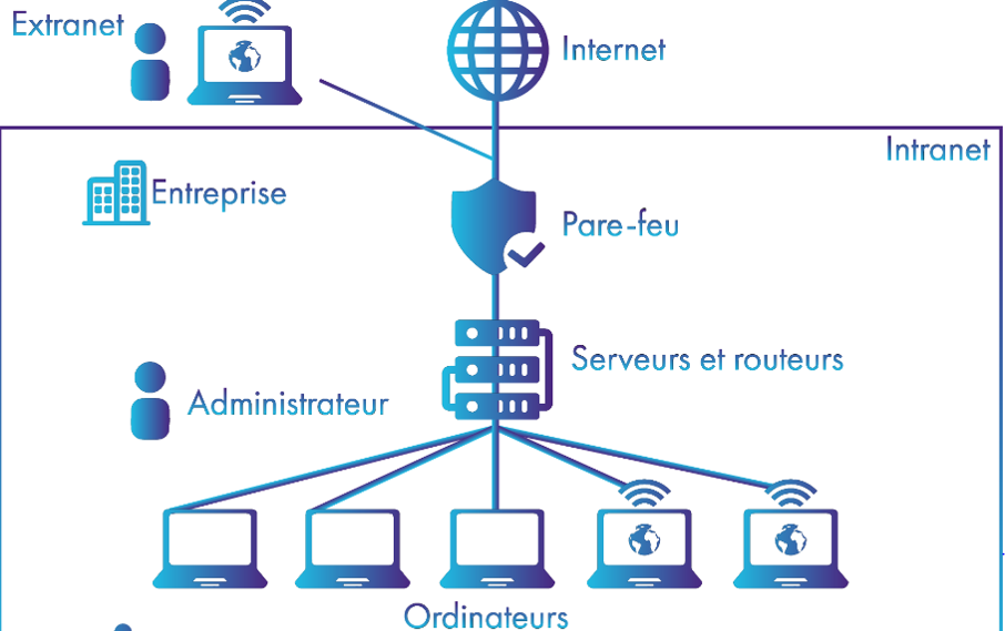 Les métiers liés aux systèmes et réseaux
