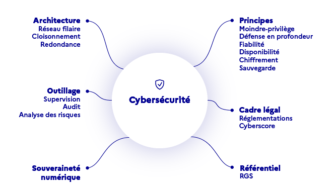 Les métiers de la cybersécurité